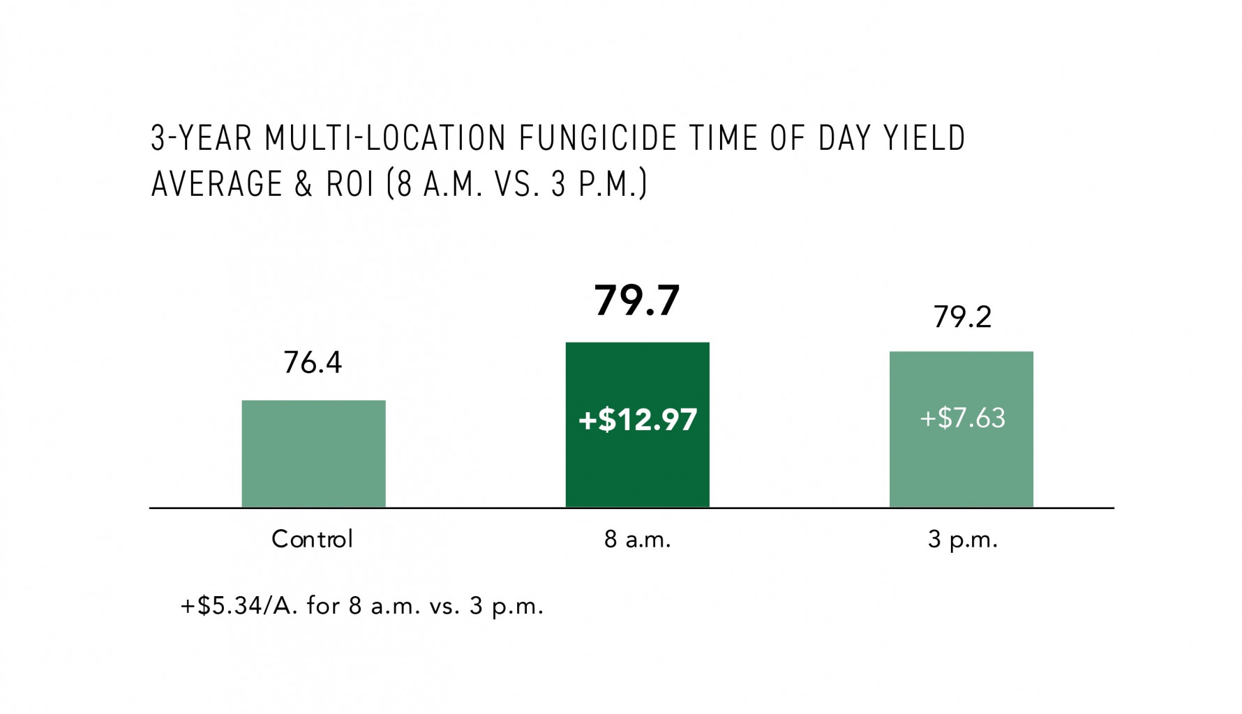 Time of Day Yield Average