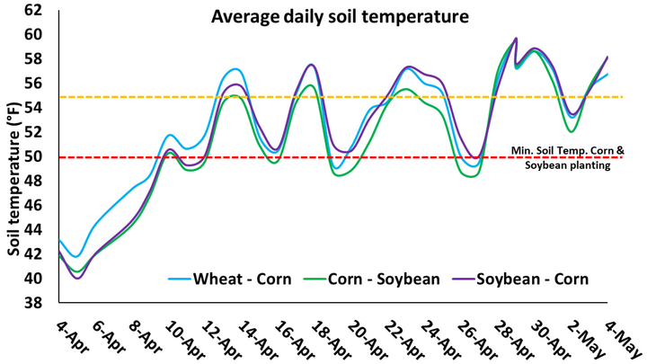2025-05-09-soil-temperatures-figure-2.png