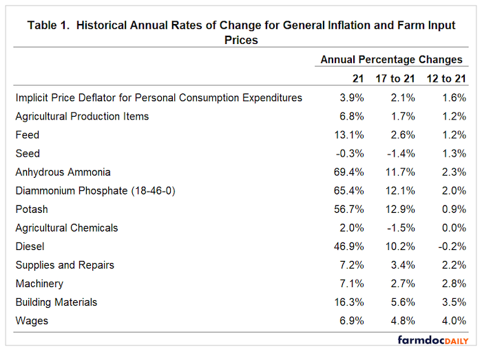 Inflation Patterns and Their Impact on Farm Inputs