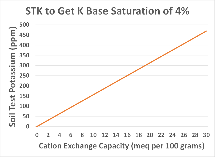 STK to get K base saturation of 4% STK to get K base saturation of 4%