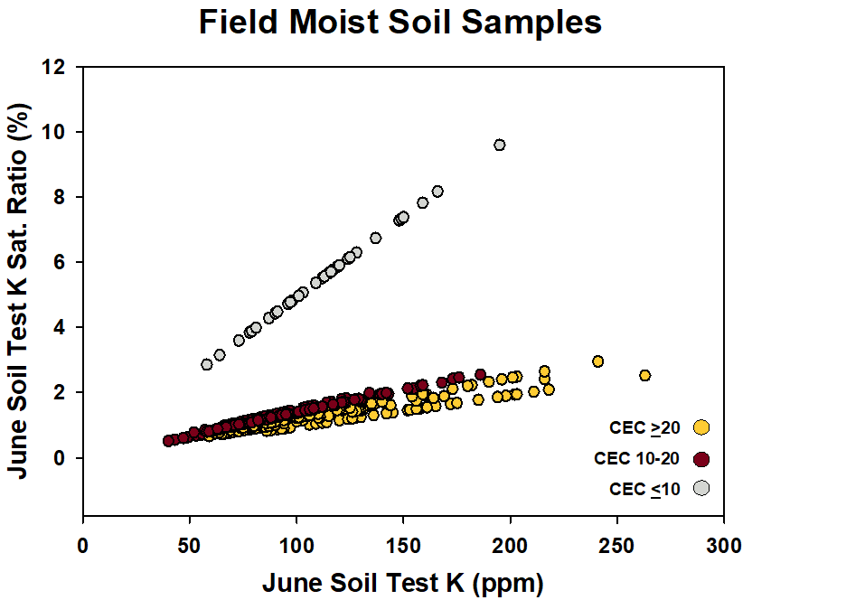 June soil test K ratio field moist samples June soil test K ratio field moist samples