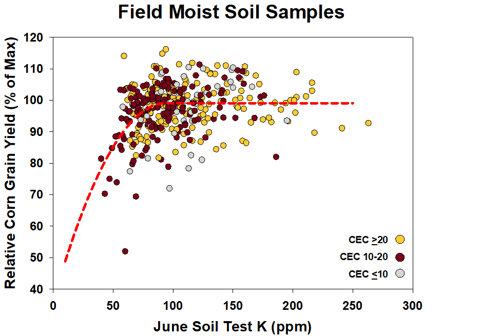 relative corn grain yield june soil test K field moist samples relative corn grain yield june soil test K field moist samples