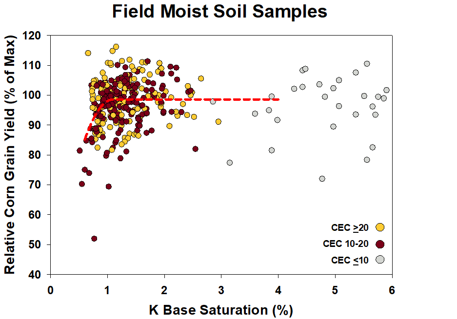 K base saturation corn yield K base saturation corn yield