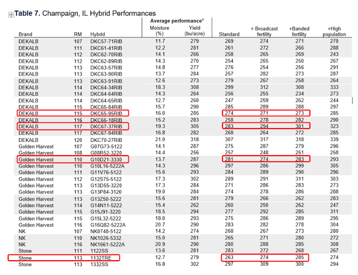 2023 University of Illinois MIP trials