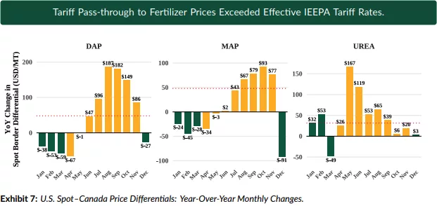 Fertilizer prices NDSU.png