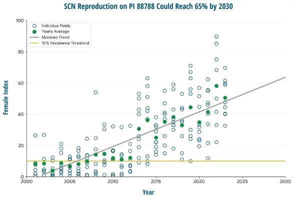 SCN resistance.png