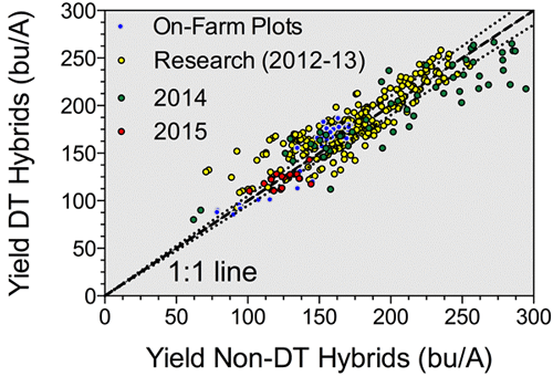 Non-DT hybrids