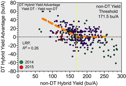 DT hybrids