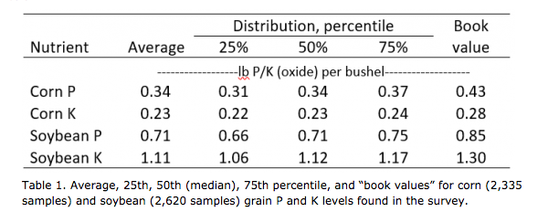 Distribution