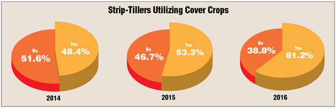 Strip Tillers Utilizing