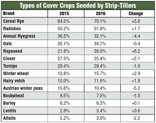 Types of Cover Crops