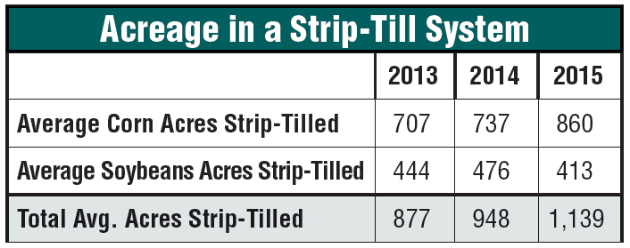 Acreage-in-strip-till-system.jpg