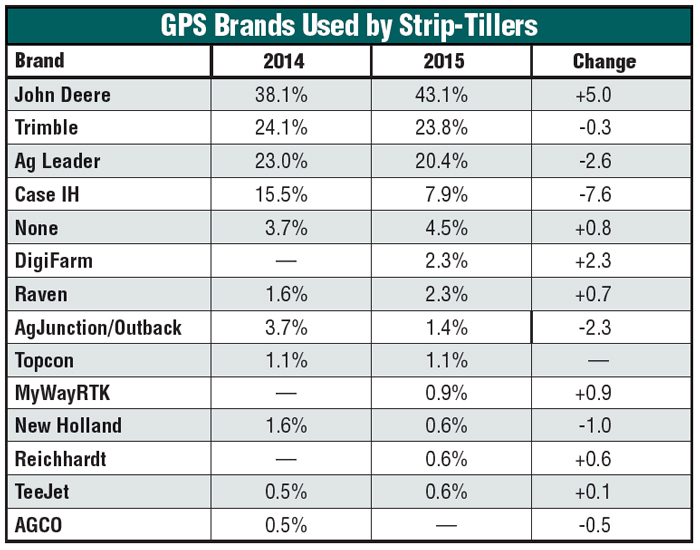 GPS-brands-by-strip-tillers.jpg