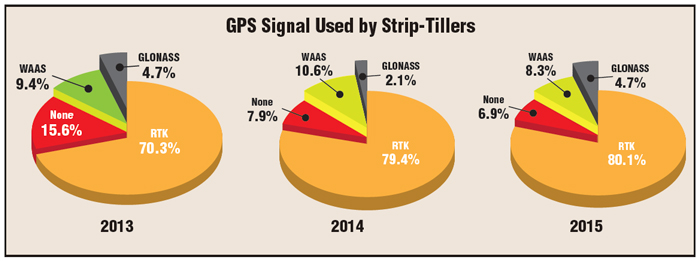 GPS-signal-used-by-strip-tillers.jpg