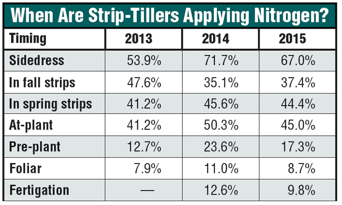 When-are-strip-tillers-applying-nitrogen.jpg