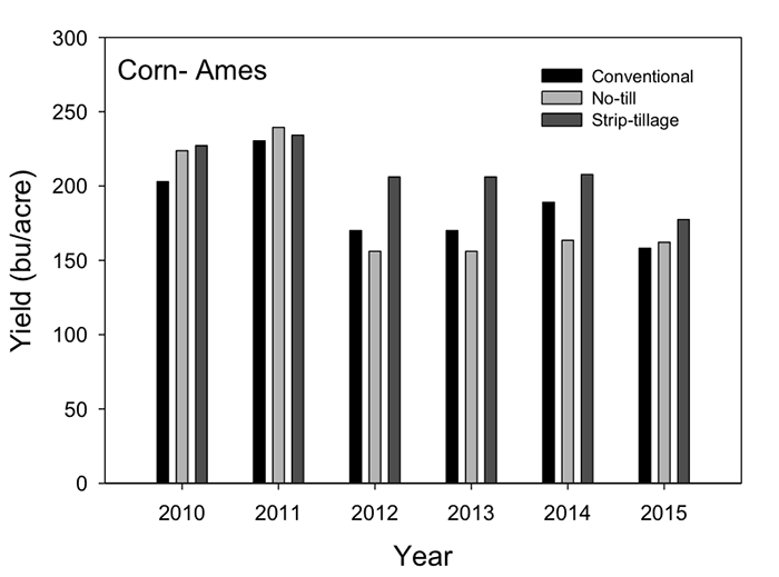 Tillage-Chart.png