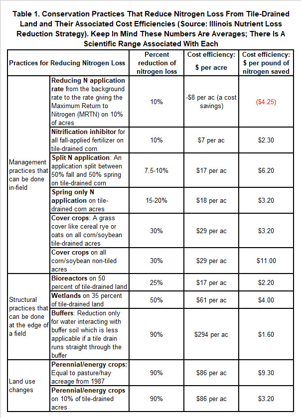 reducing n loss