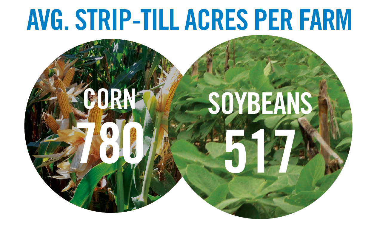 Avg-Strip-Till-Acres-Per-Farm.png