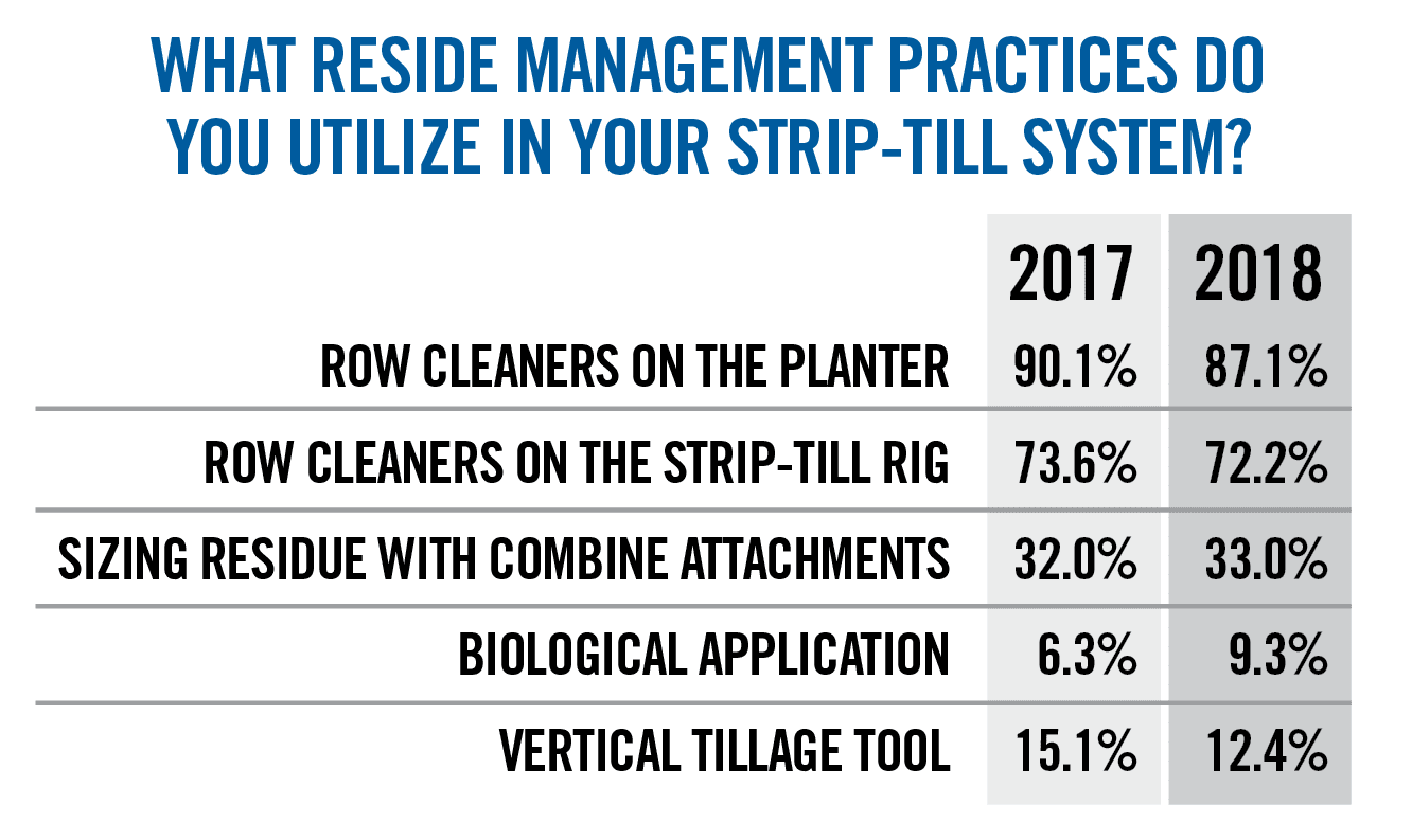 /ext/resources/images/2019/STF-Summer/Benchmark-Study/What-Reside-Managment-Practices-Do-You-Utilize