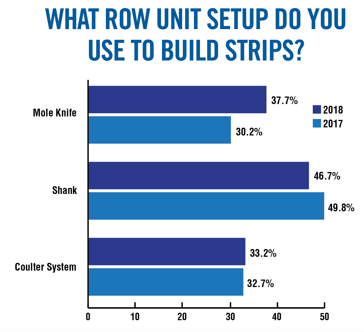 What-Row-Unit-Setup-Do-You-Use