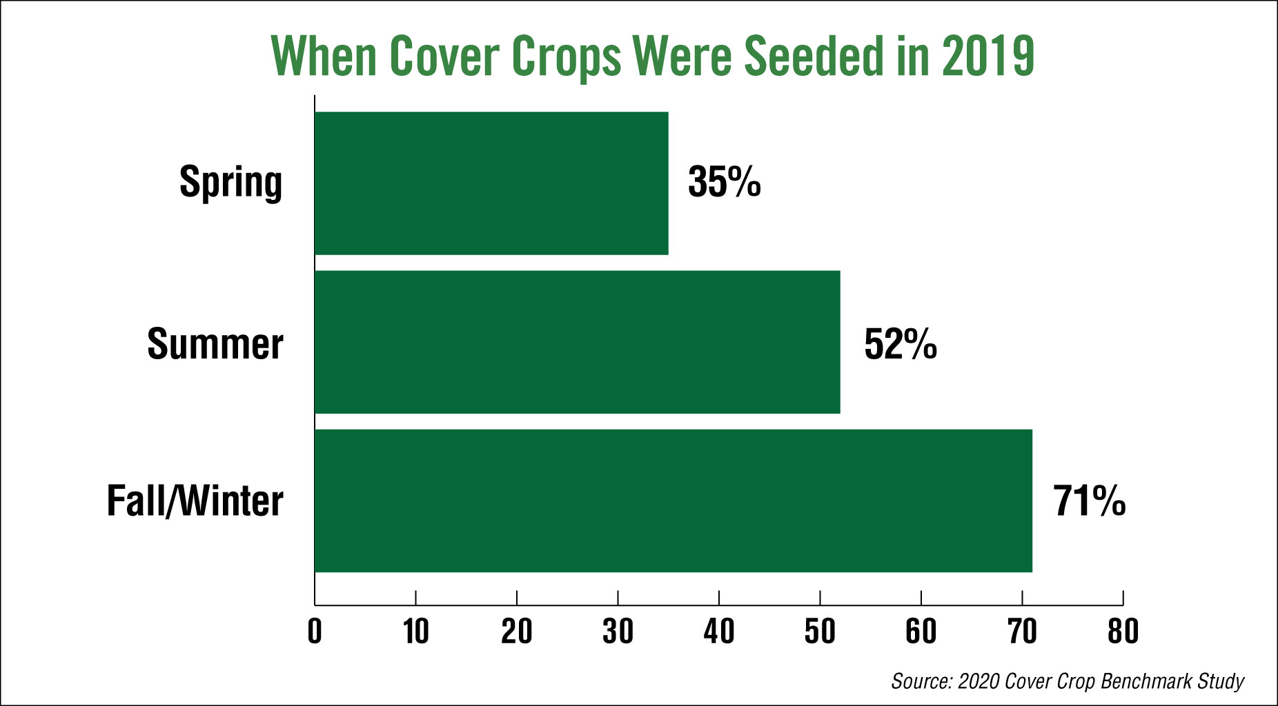 Cover crop chart