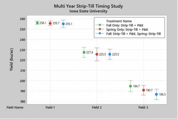 Yield results