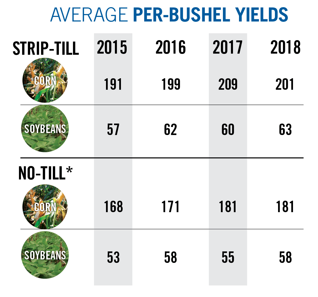 Average-Per-Bushel-Yields