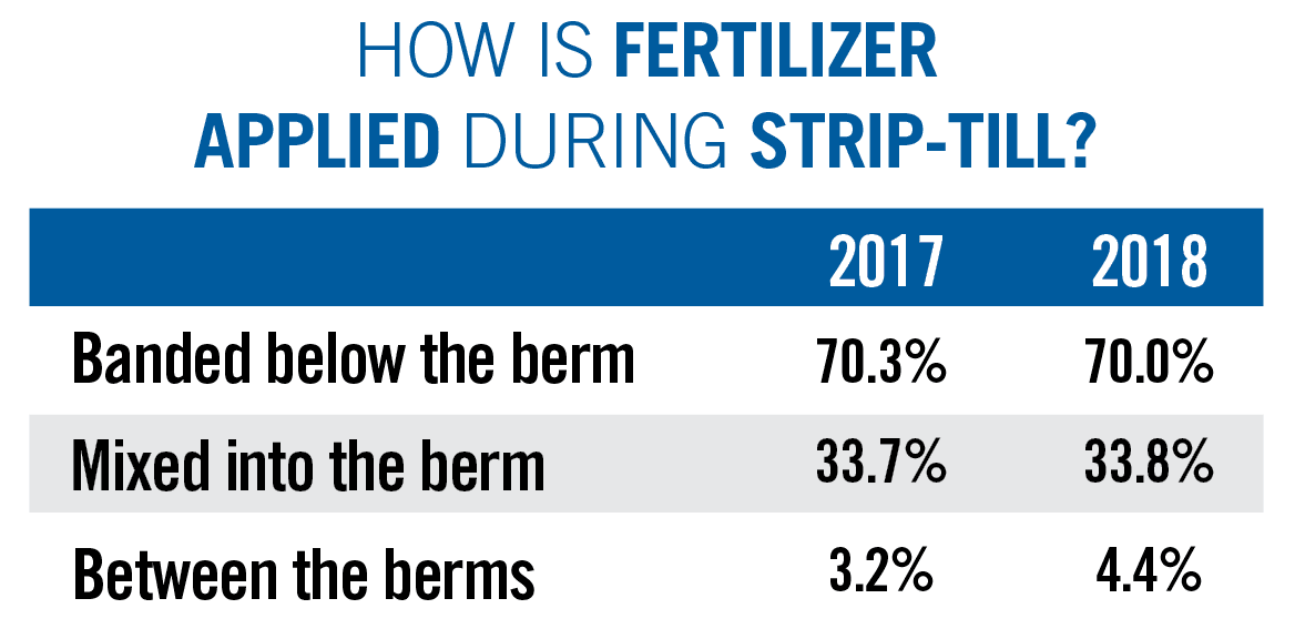 How-Is-Fertilizer-Applie-During-Strip-Till