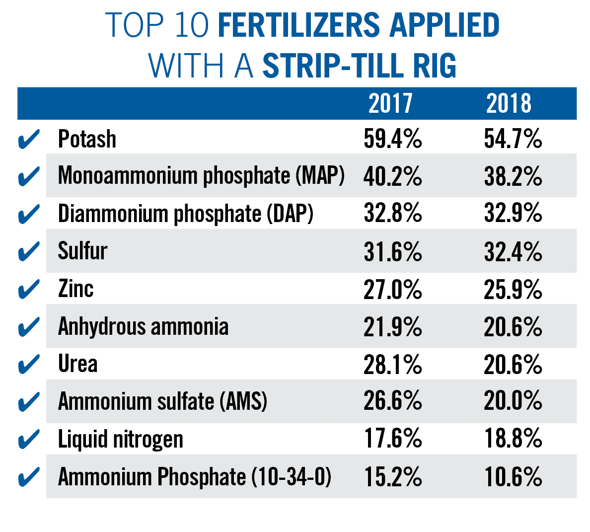 Top-10-Fertilizers-Applied-With-A-Strip-Till-Rig