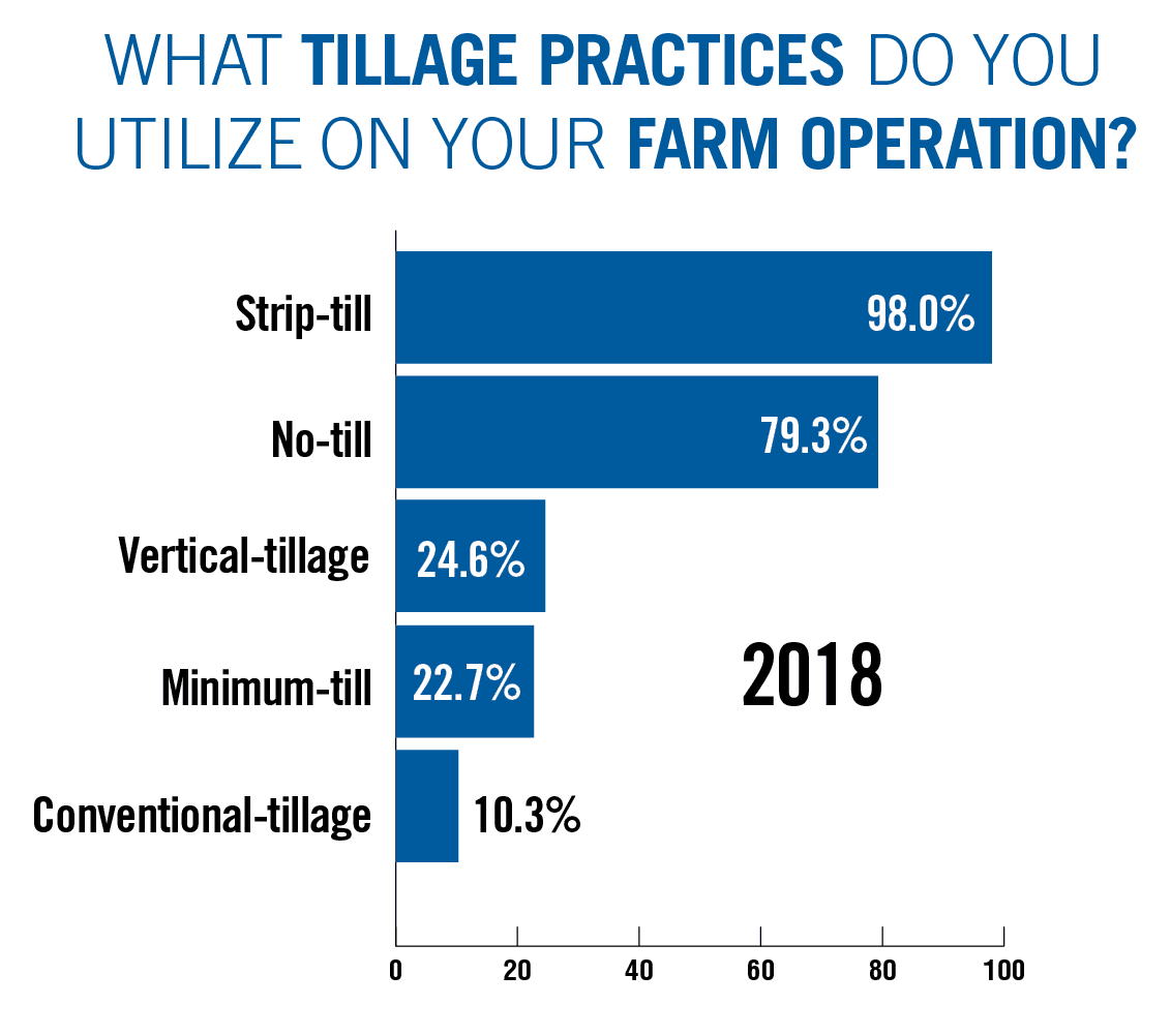 What-Tillage-Practices-Do-You-Utilize-On-Your-Farm-Operation