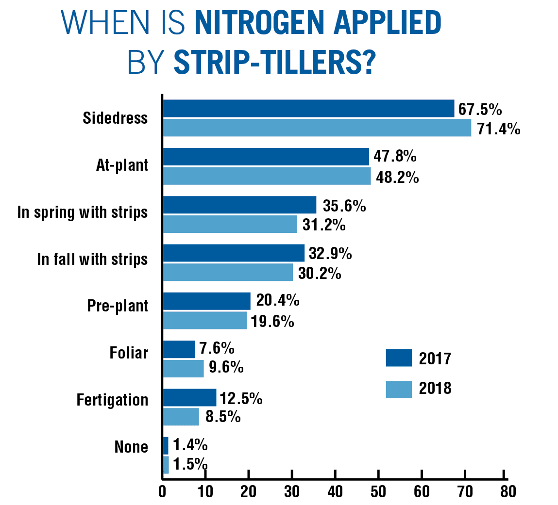 When-Is-Nitrogen-Applied-By-Strip-Tillers