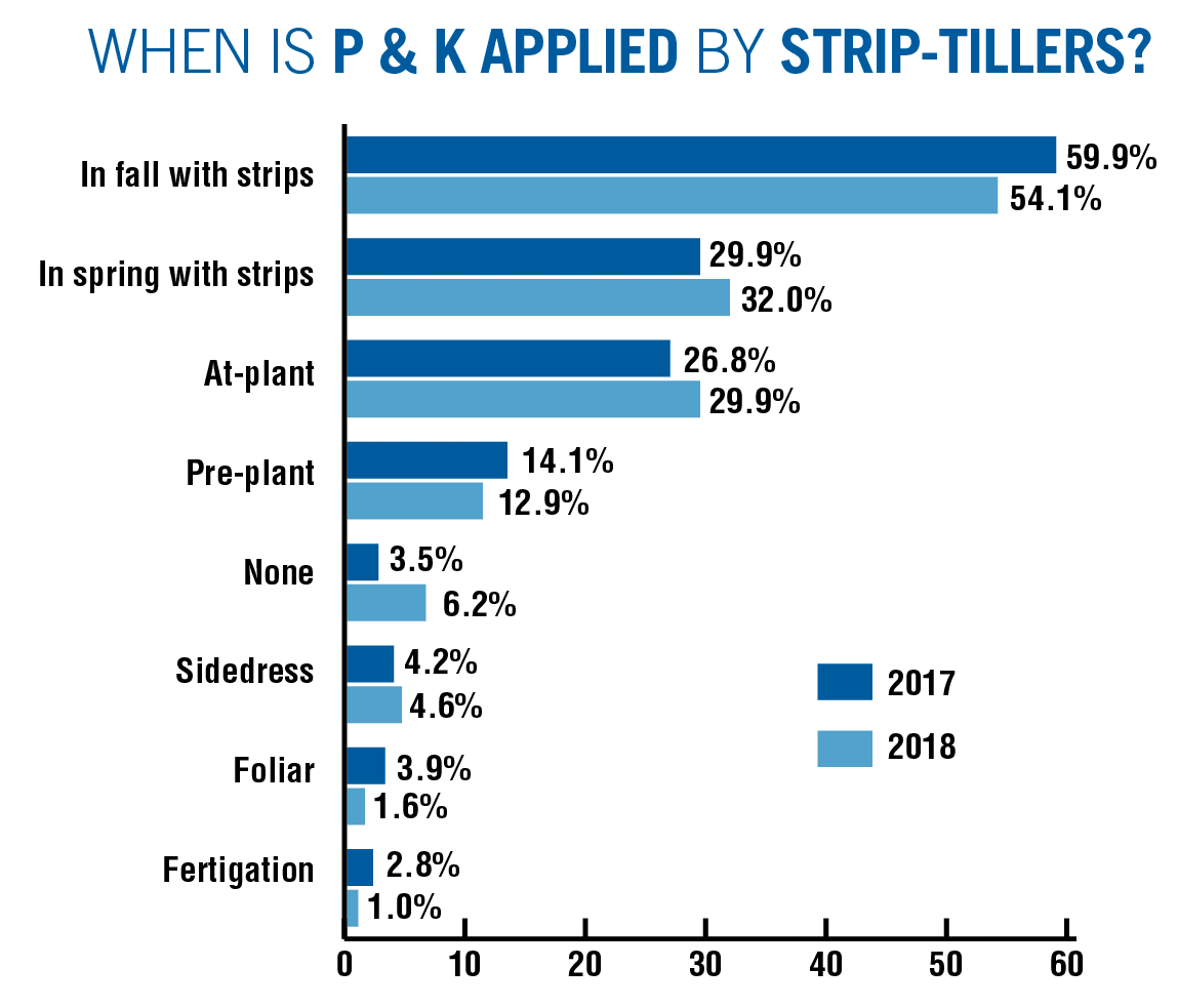 When-Is-P--K-Applied-By-Strip-Tillers