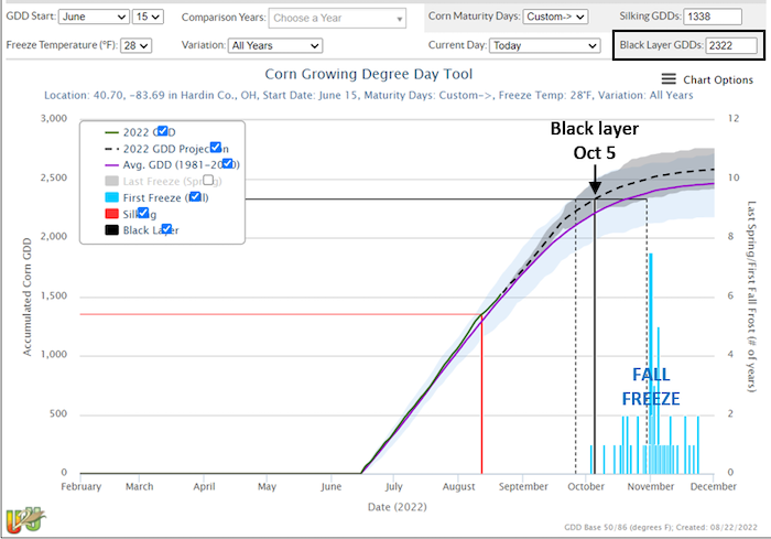 Figure 4. U2U for Hardin County with GDDs adjustment. GDD start date June 15.