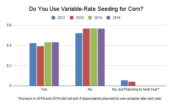 2022-Benchmark-Do-You-Use-Variable-Rate-Seeding-for-Corn Graph