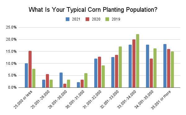 2022-Benchmark-What-Is-Your-Typical-Corn-Planting-Population Graph