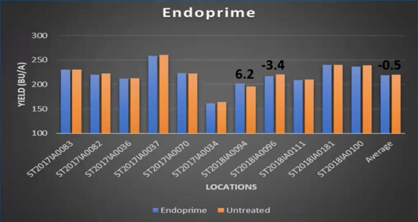 EndoPrime-ISA-trial-results
