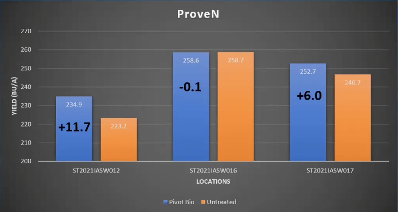 Proven-ISA-trial-results