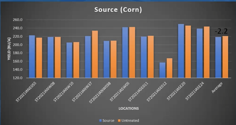 Source-Corn-ISA-trial-results