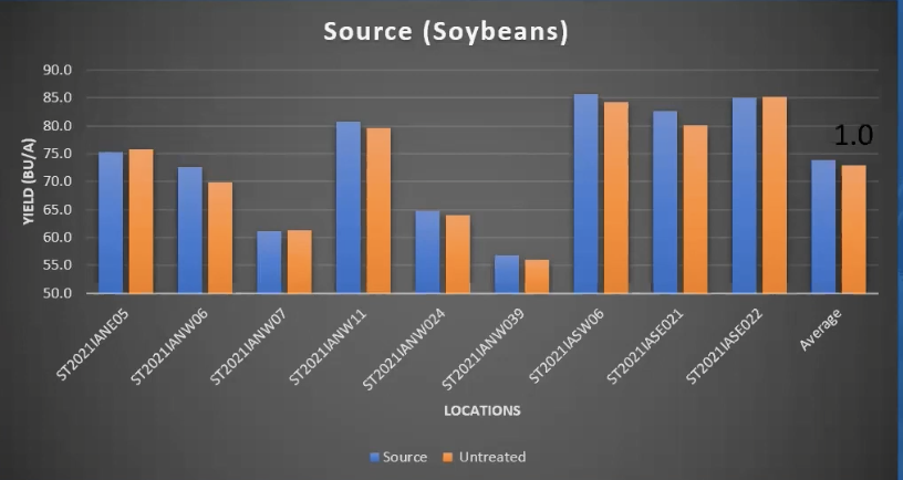 Source-Soybeans-ISA-trial-results