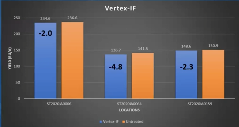 Vertex-IF-ISA-trial-results