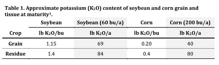 Purdue-Soil-Test-K