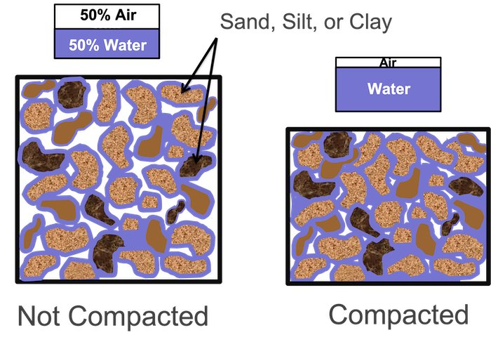 In this diagram, soil particles (brown) are surrounded by water (blue) and pores (white space) in the non-compacted soil (left). As illustrated, pore size significantly decreases in the compacted soil.