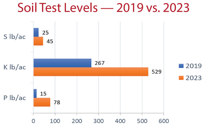 Soil-Test-Levels-2019v2023