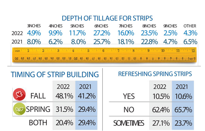 Depth-of-tillage