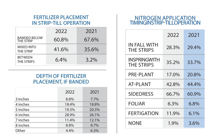 Fertilizer-placement