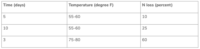 nitrogen loss