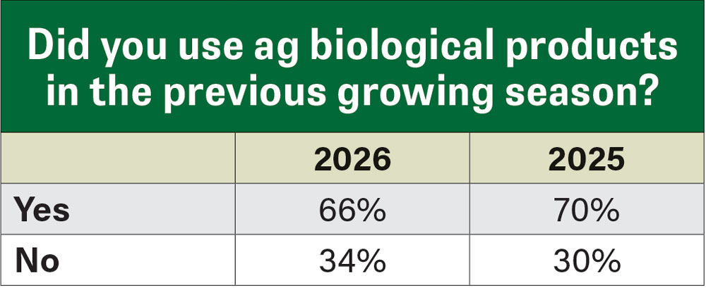 No-Tillers-Strip-Tillers-Interested-in-Biologicals-but-Adoption-Challenges-Remain-2.jpg