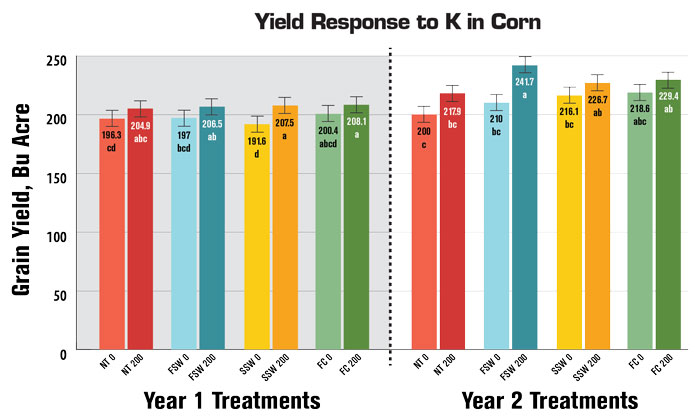 Yield-Response-to-K-in-Corn-700.jpg