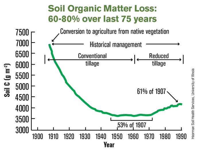 Soil-Organic-Matter-Loss