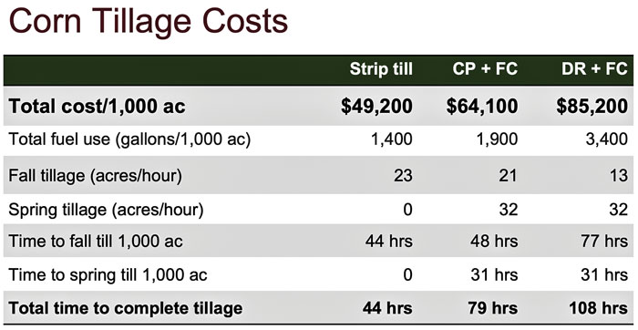 Corn-Tillage-Costs-2-700.jpg